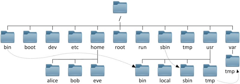 Linux目录结构